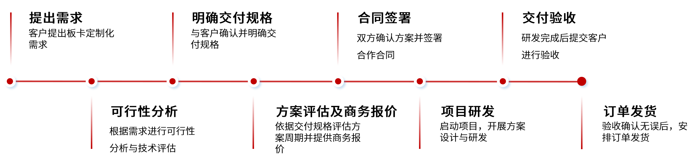 1766042820967207.png 定制板詳情1-定制開發(fā)流程.png