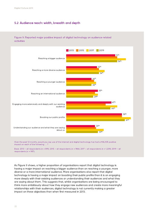 數(shù)字時代的藝術(shù)脈搏 解讀2019年英國藝術(shù)委員會網(wǎng)絡文化報告中的技術(shù)服務趨勢